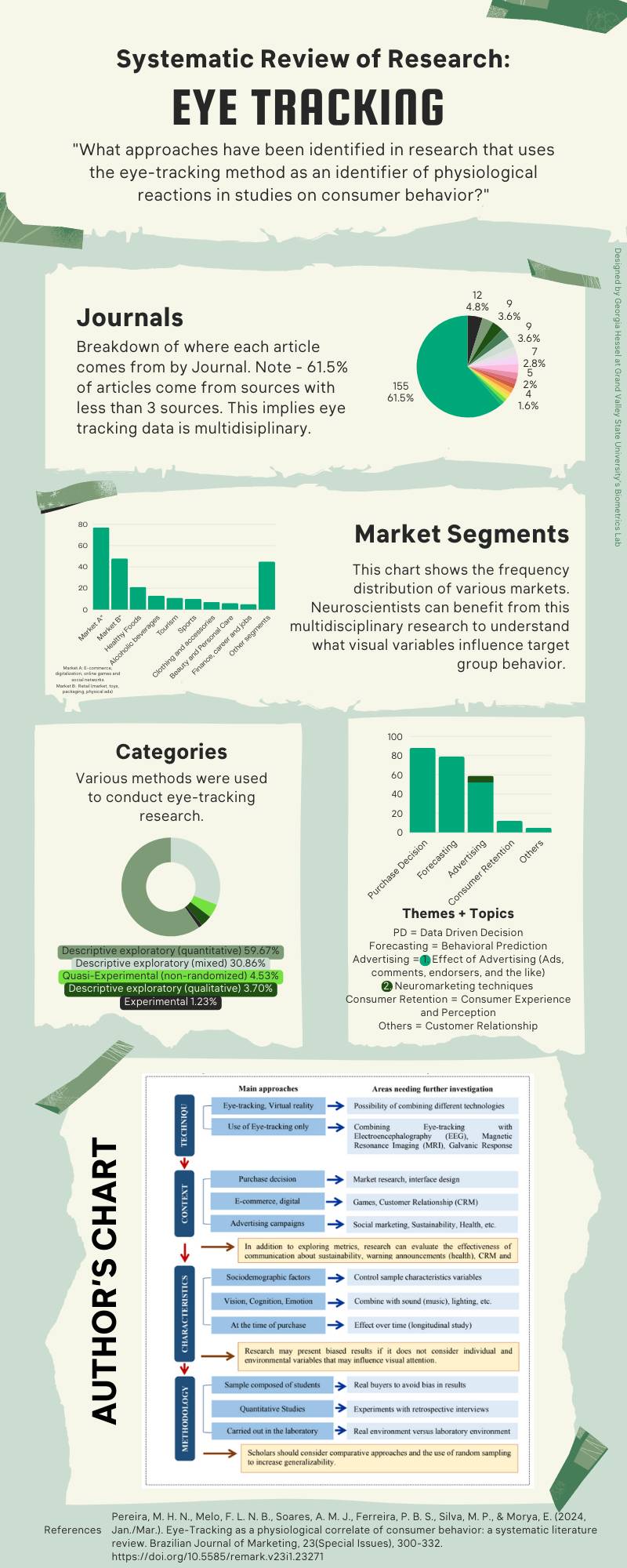 Graphic describing statistics from a systematic literature review.